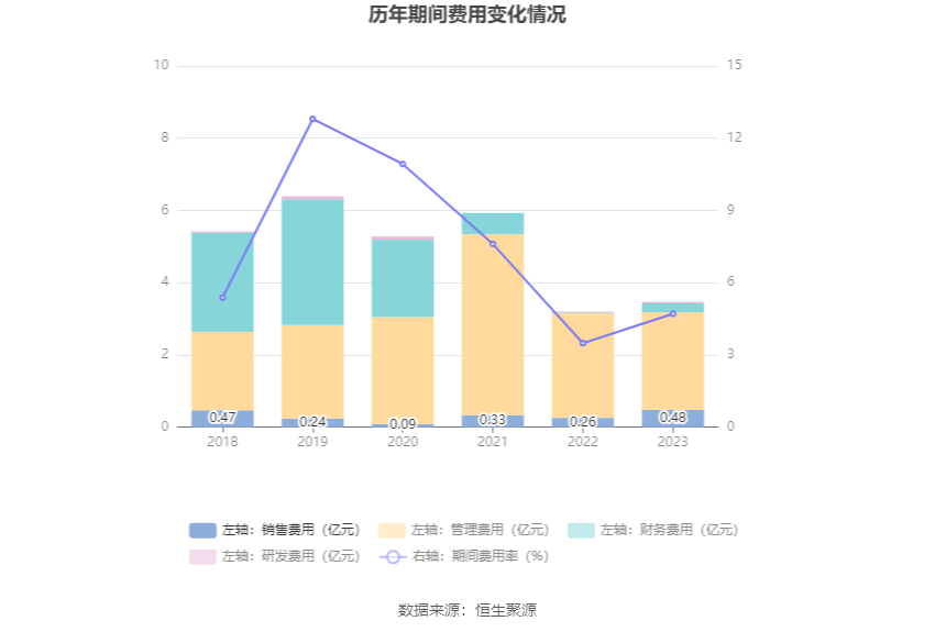 安通控股：2023年净利润5.68亿元 同比下降76.01%