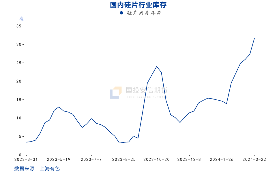 工业硅光伏硅料【点石成金】工业硅：光伏上游过剩凸显，硅价或仍有下调空间,第6张