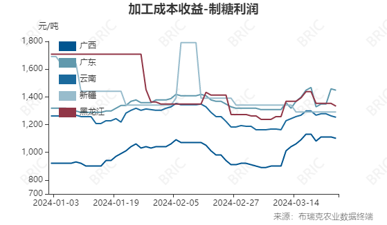 国内各地制糖利润排行榜国内各地制糖利润,第3张