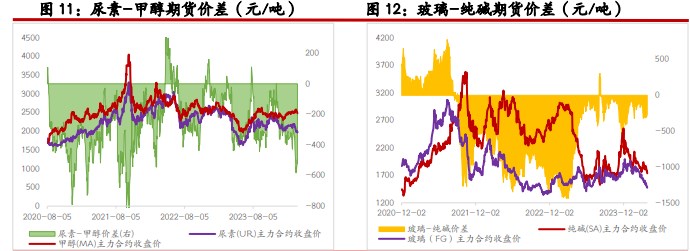 关联品种尿素玻璃纯碱所属公司：光大期货