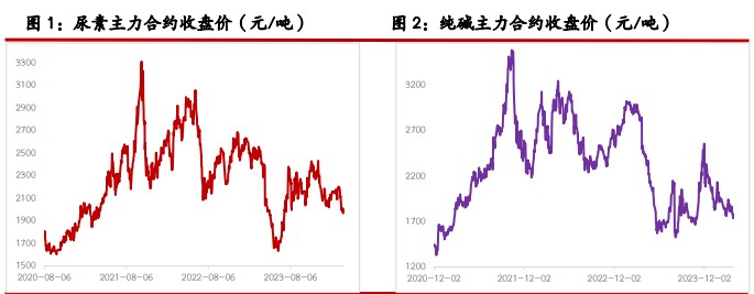 关联品种尿素玻璃纯碱所属公司：光大期货