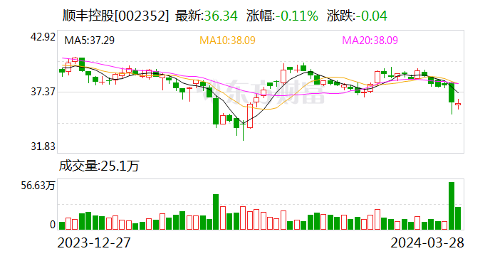 国海证券给予顺丰控股买入评级