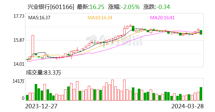 兴银理财规模稳守2万亿大关 2023年净利润25.82亿元