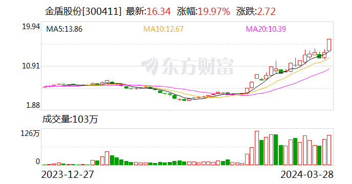 金盾股份：股东拟减持不超2%公司股份