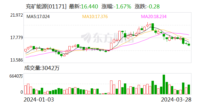 兖矿能源发布2023年业绩：煤价下跌影响400多亿元营业收入 新能源产业稳步起势