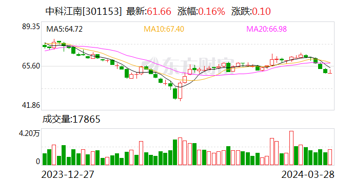 中科江南2023年度净利同比增15.92% 拟10转8派10元