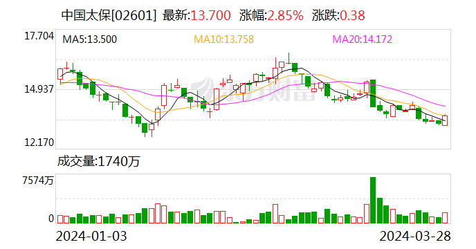 中国太保2023年实现归母营运利润 355.18亿元 拟每股派发现金红利1.02元