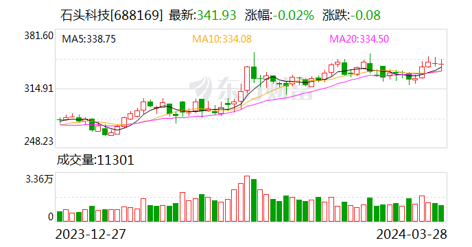 石头科技：2023年净利润同比增长73.32%