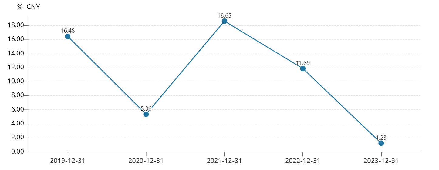 图/2019年-2023年邮储银行归属于银行股东的净利润同比增速变化(数据来源:Wind)