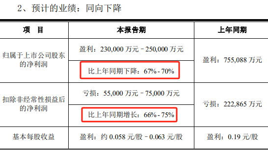 2023年业绩预计,数据来源:京东方公告
