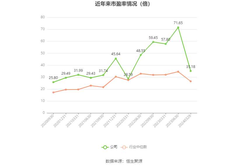以本次披露业绩预告均值计算,公司近年市盈率(TTM)、市净率(LF)、市销率(TTM)情况如下图: