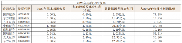 数据来源:根据上市公司公告整理
