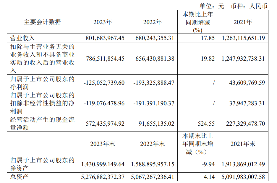 正源股份2023年净亏损1.3亿元，工程业务毛利率下滑丨年报速递