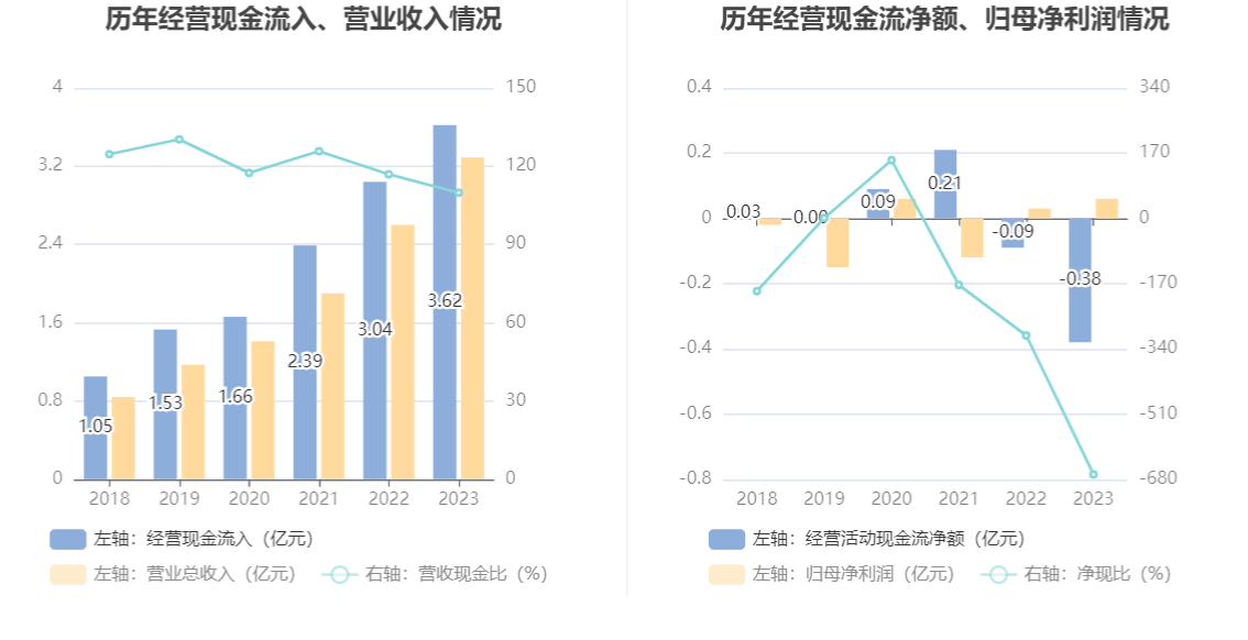 微电生理：2023年净利润568.85万元 同比增长85.17%