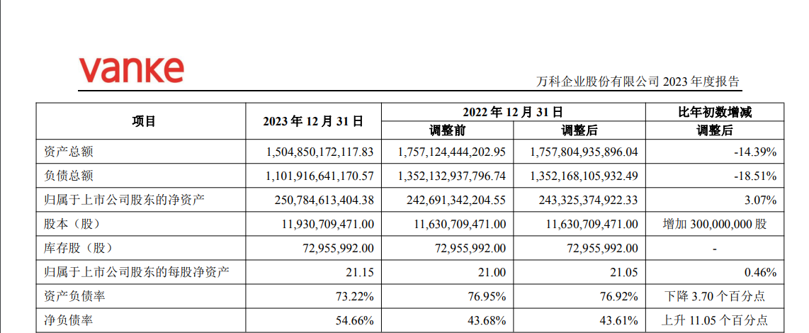 图片来源：万科公告