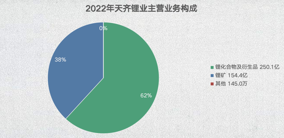 最近3年天齐锂业主营业务构成变化趋势 制图/新京报贝壳财经记者 林子