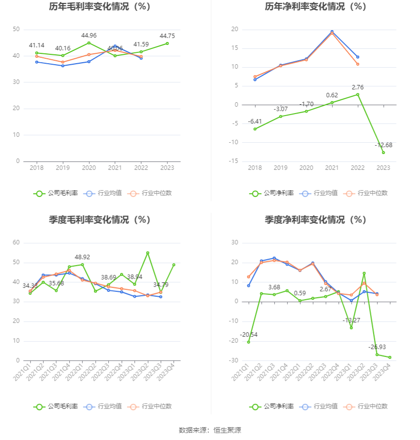 芯原股份：2023年亏损2.96亿元