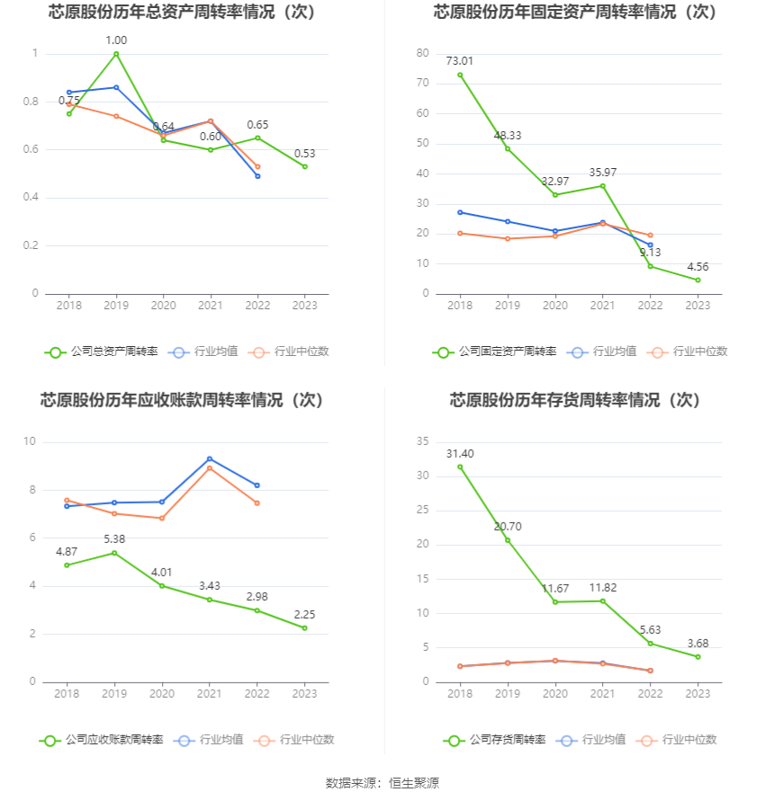 芯原股份：2023年亏损2.96亿元