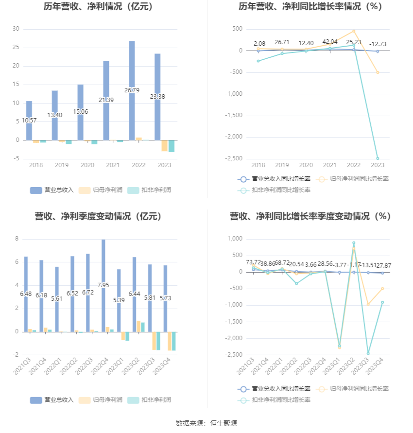 芯原股份：2023年亏损2.96亿元