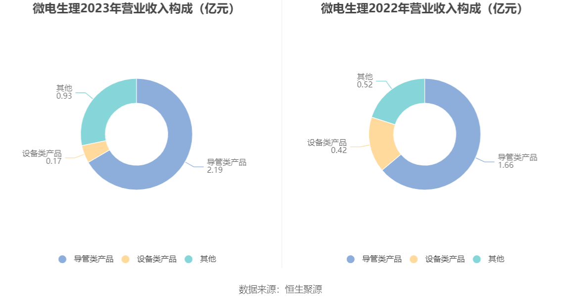 微电生理：2023年净利润568.85万元 同比增长85.17%