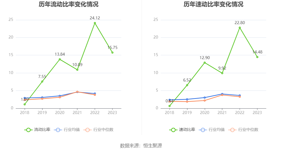 微电生理：2023年净利润568.85万元 同比增长85.17%