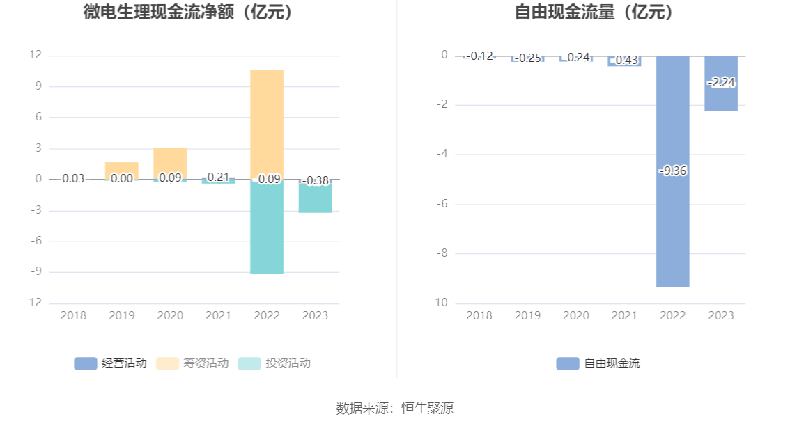 微电生理：2023年净利润568.85万元 同比增长85.17%