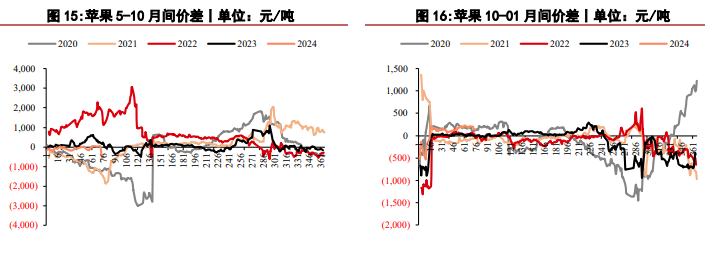 关联品种苹果所属公司：华泰期货