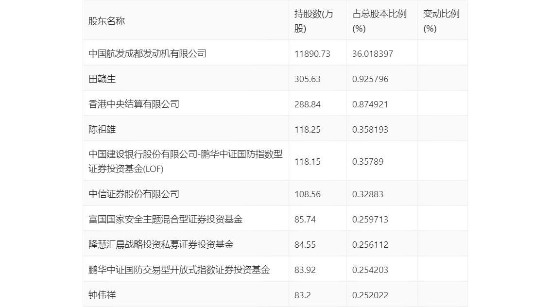 航发科技：2023年净利润4815.64万元 同比增长3.08%