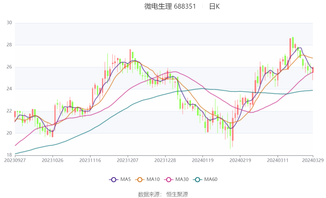 微电生理：2023年净利润568.85万元 同比增长85.17%