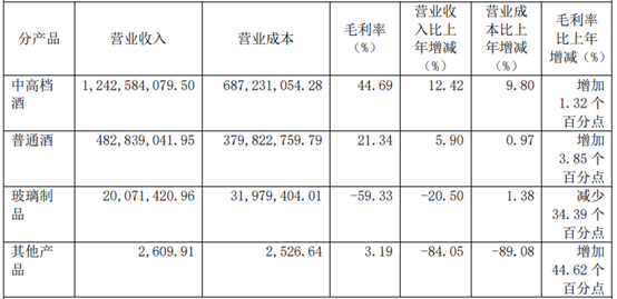 2023年,古越龙山主要产品的销售情况