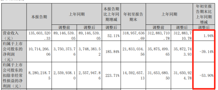 图为:金盾股份2023年三季报部分财务数据
