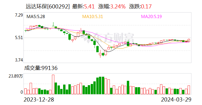 远达环保：2023年盈利5401.17万元 拟10派0.28元