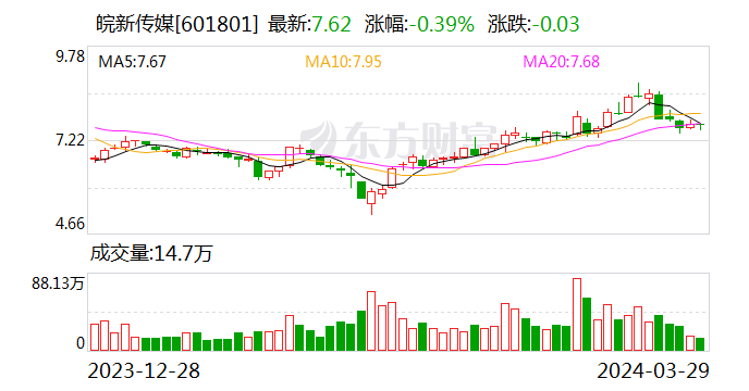 皖新传媒积极回报投资者 2023年度现金分红比例拟不低于归母净利润68%