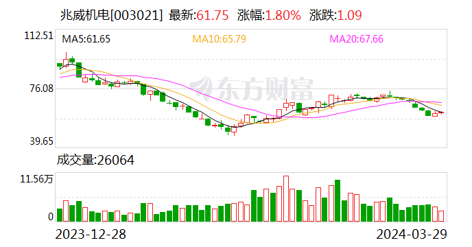 兆威机电：2023年净利同比增19.55% 拟10转4派5.5元
