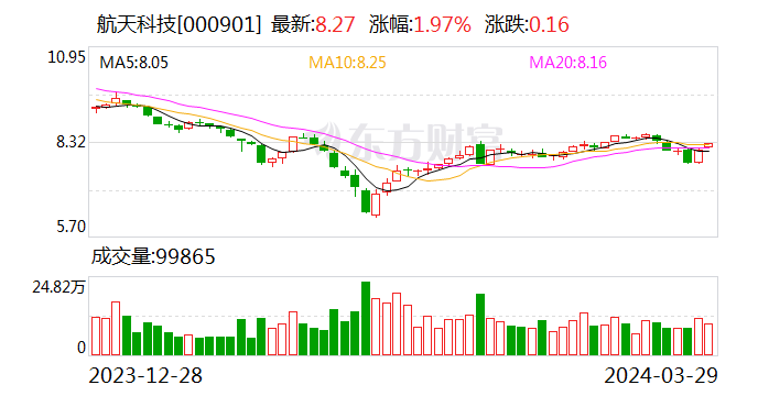 航天科技：业绩由盈转亏 2023年亏损1.46亿元