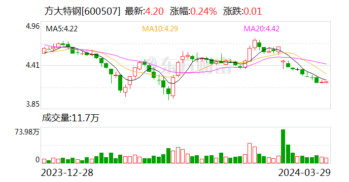 方大特钢收问询函：要求说明多年盈利背景下连续两年未进行现金分红的原因及合理性