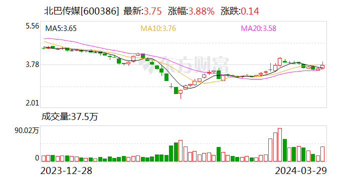 北巴传媒：2023年净利润同比下降80.26% 拟10派0.2元