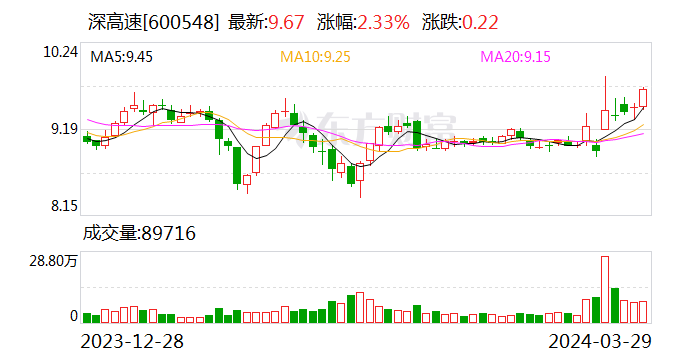 易方达深高速REIT正式上市 践行交通强国战略