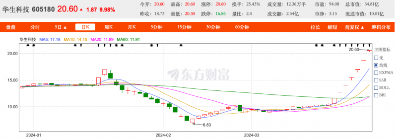 华夏时报(www.chinatimes.net.cn)记者 赵奕 胡金华 上海报道