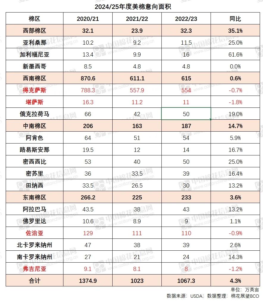 2024/25年度美棉种植意向面积同比增加4.3%