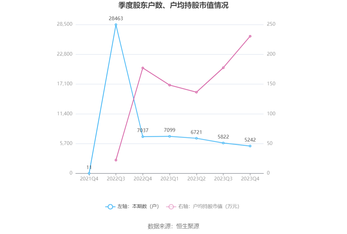 微电生理：2023年净利润568.85万元 同比增长85.17%