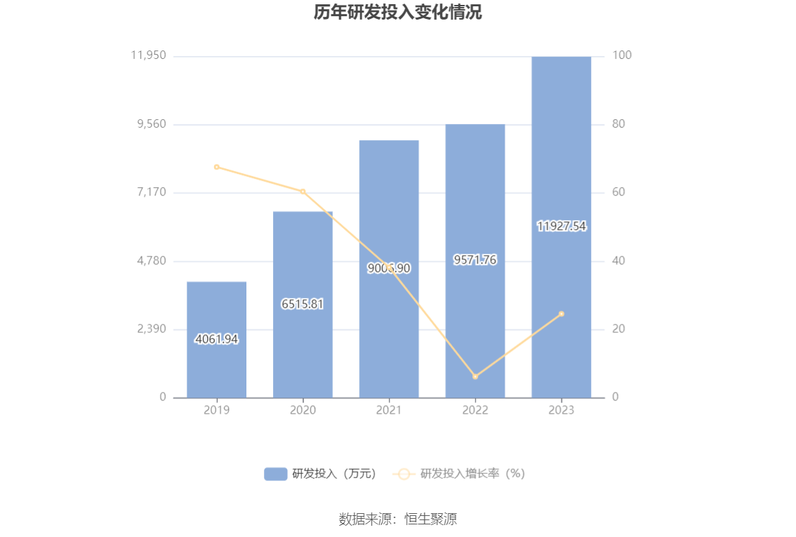 微电生理：2023年净利润568.85万元 同比增长85.17%