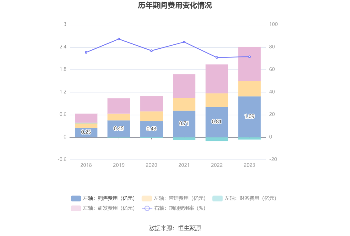 微电生理：2023年净利润568.85万元 同比增长85.17%