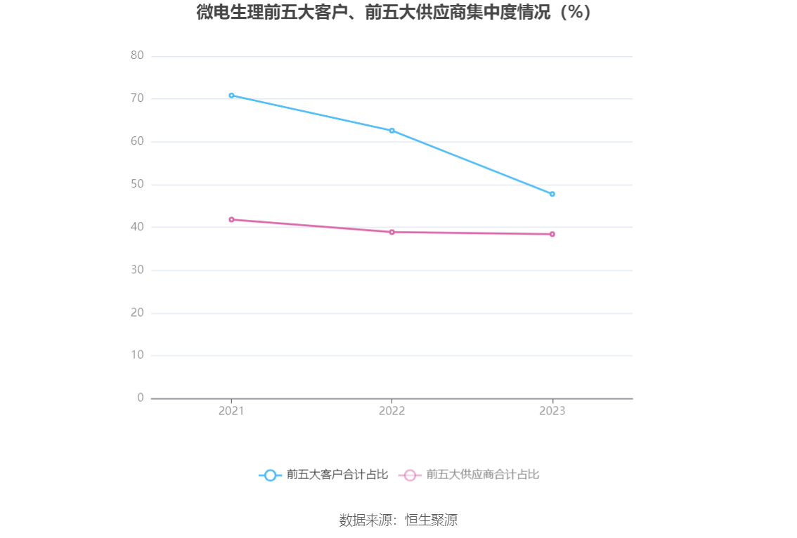 微电生理：2023年净利润568.85万元 同比增长85.17%