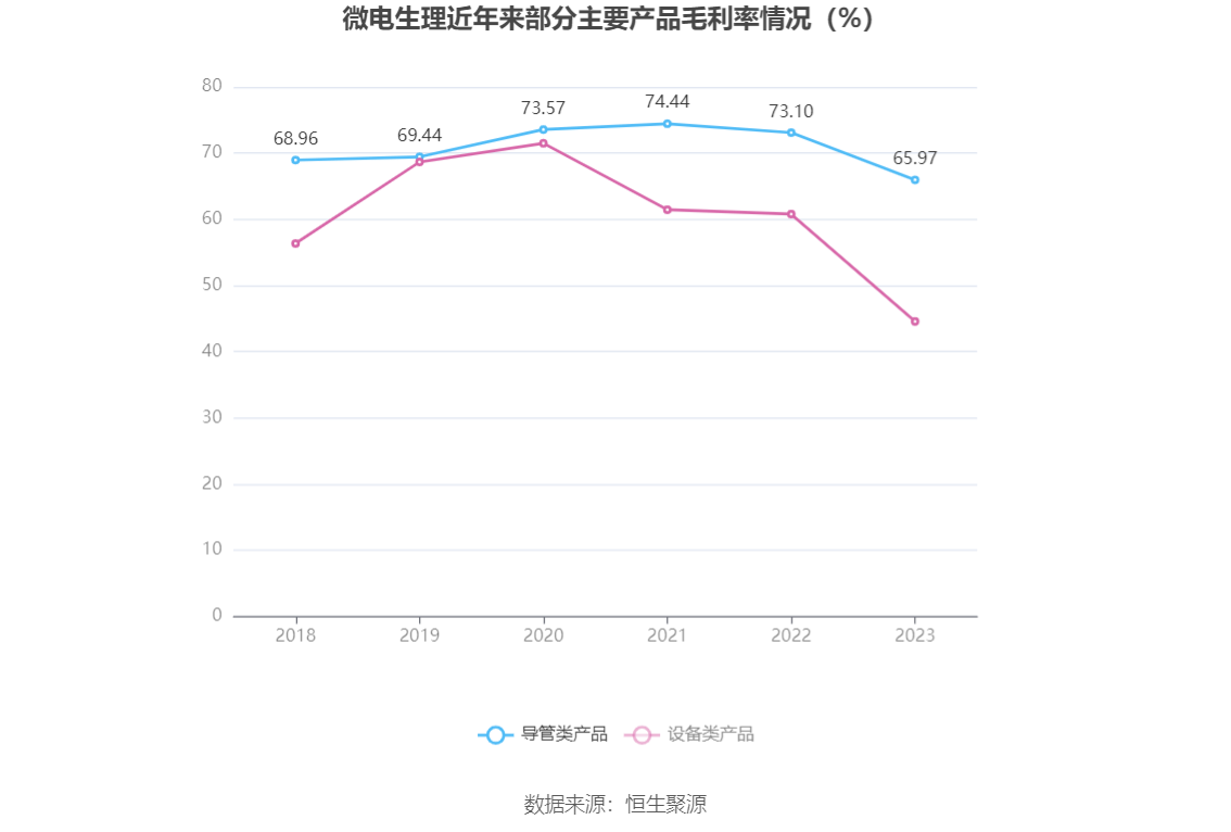 微电生理：2023年净利润568.85万元 同比增长85.17%