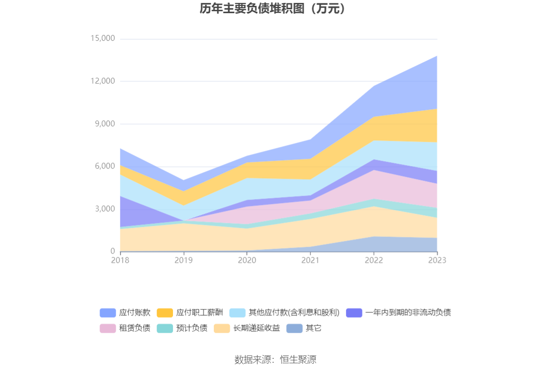 微电生理：2023年净利润568.85万元 同比增长85.17%