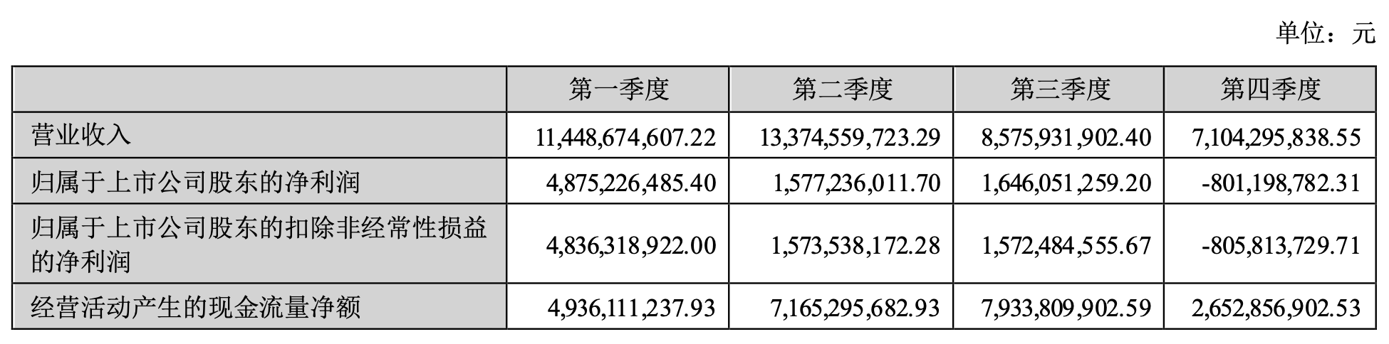 数据来源:天齐锂业2023年年报