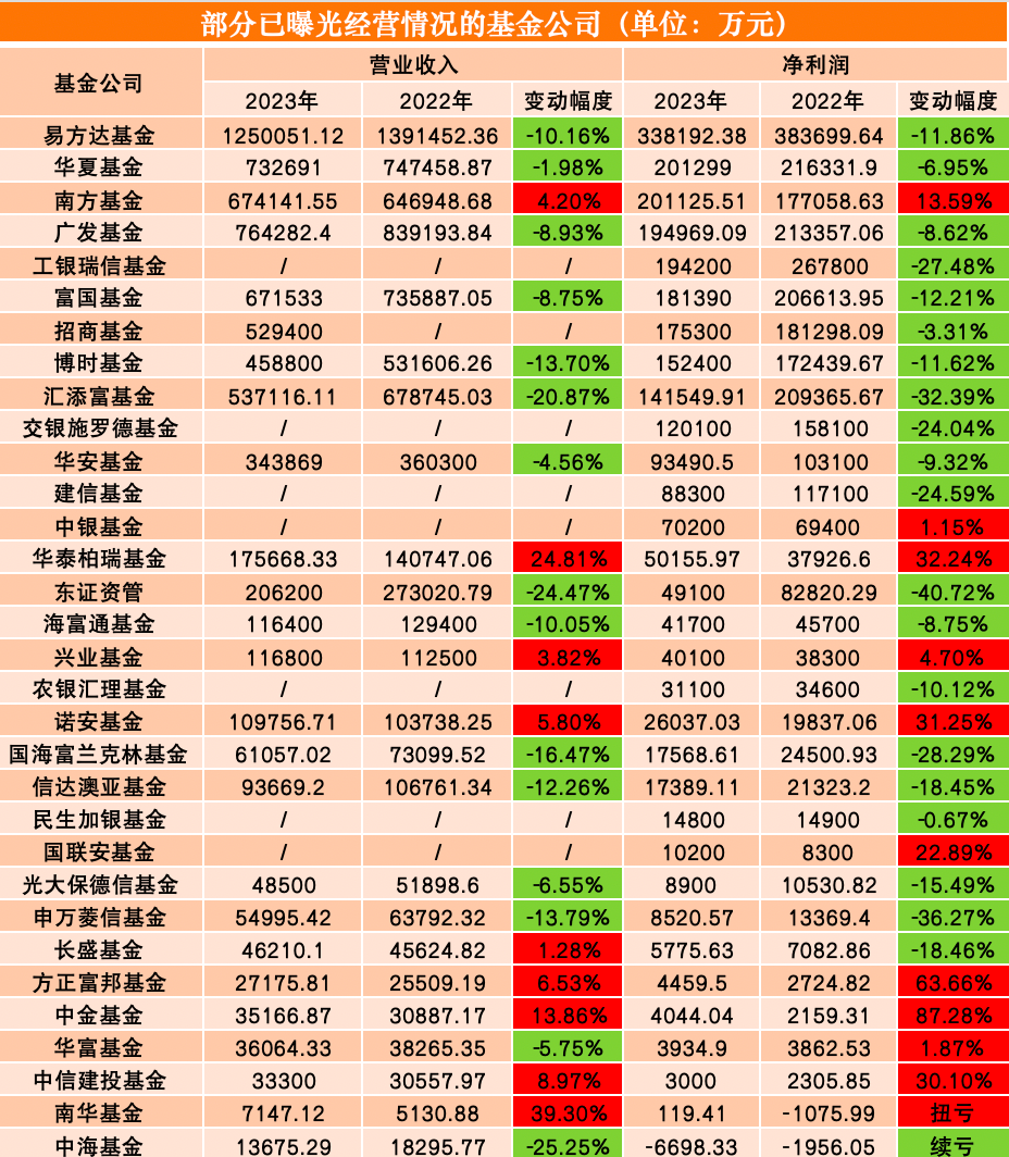 來源：澎湃新聞記者據公募股東2023年報數據製作