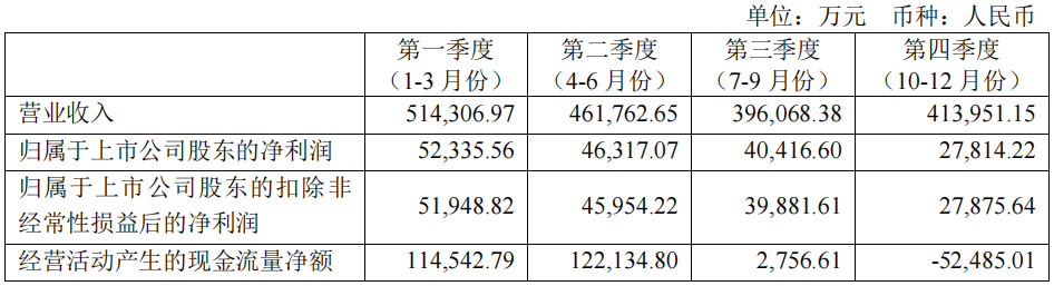 同仁堂2023年分季度主要财务数据 图片来源:公司年报