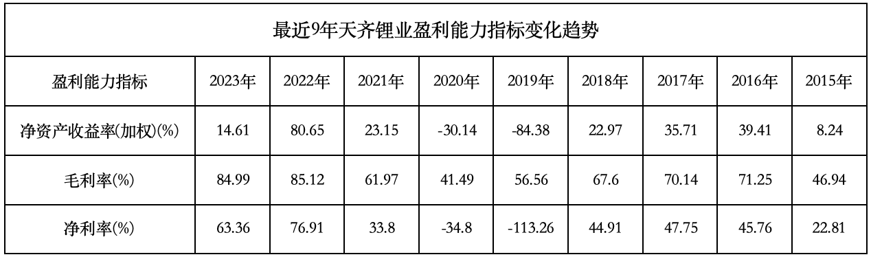 天齐锂业盈利能力指标变化趋势 制图/新京报贝壳财经记者 林子
